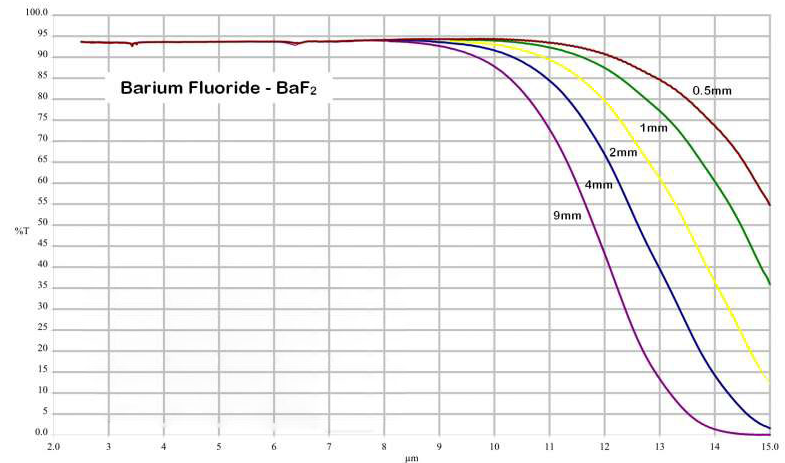 用于红外应用和MWIR热成像的BaF2透镜