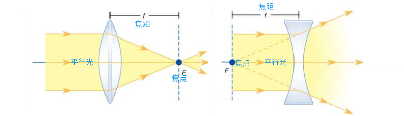 透镜成像原理