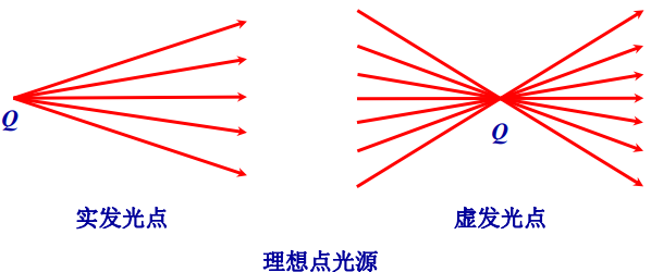 理想点光源