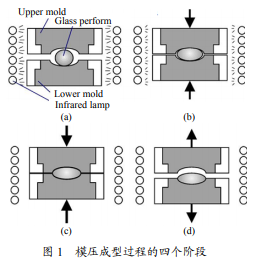 非球面玻璃透镜模压成型方法 