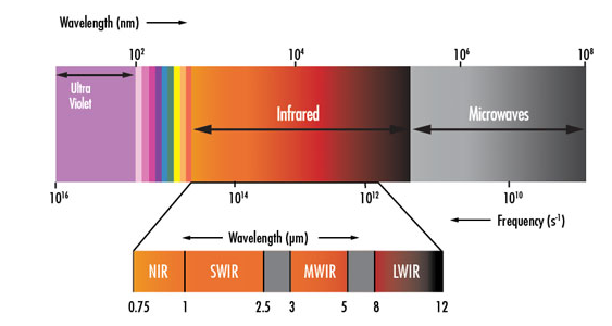 SWIR短波红外镜头技术