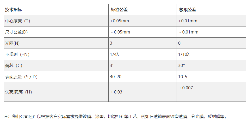 双凹透镜加工参数