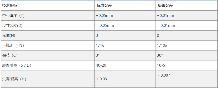 平凹透镜光学加工参数