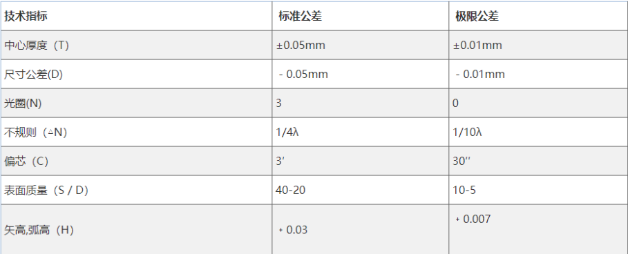 弯月透镜加工参数