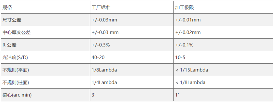 平凹柱面镜加工参数