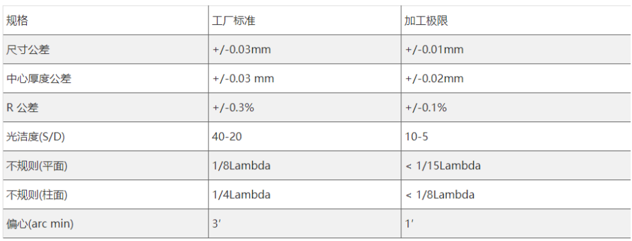 弯月柱面镜加工参数