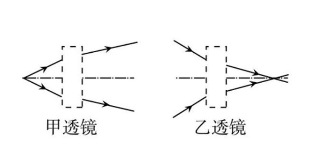 透镜光路