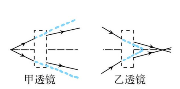 透镜对比