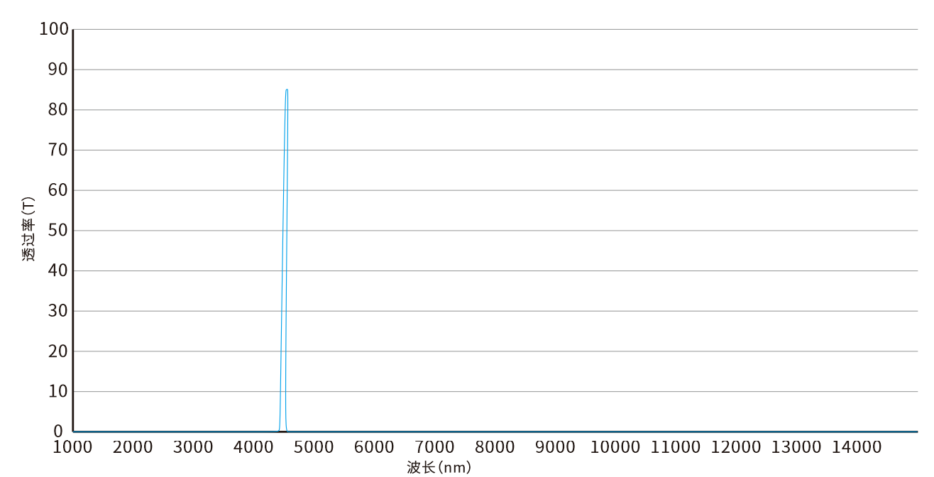 4260nm红外窄带滤光片