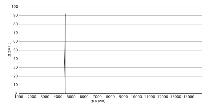 4260nm红外窄带滤光片